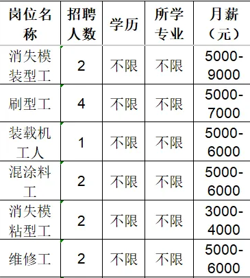 淄博奥尼金属制品有限公司招聘消失模装型工,刷型工,装载机工人,混涂料工,消失模粘型工,维修工