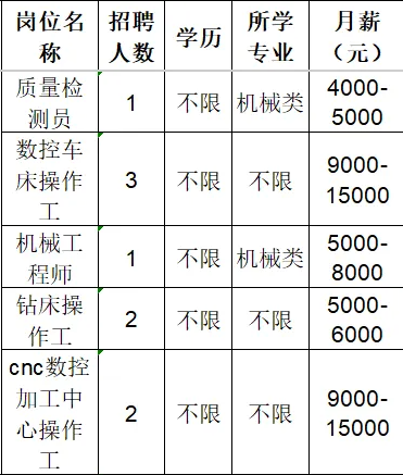 山东子业机器人有限公司招质量模测员,数控车库操作工,机械工程师,钻床操作工,cnc数控加工中心操作工