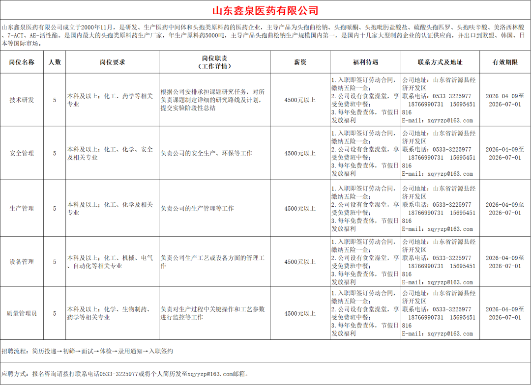 山东鑫泉医药有限公司招聘技术研发,安全管理,生产管理,设备管理,质量管理员