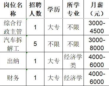 山东泰淄科技发展有限公司招聘综合行政主管,汽车拆解工,出纳,财务