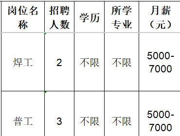 山东胜贝多机械有限公司招聘焊工,普工