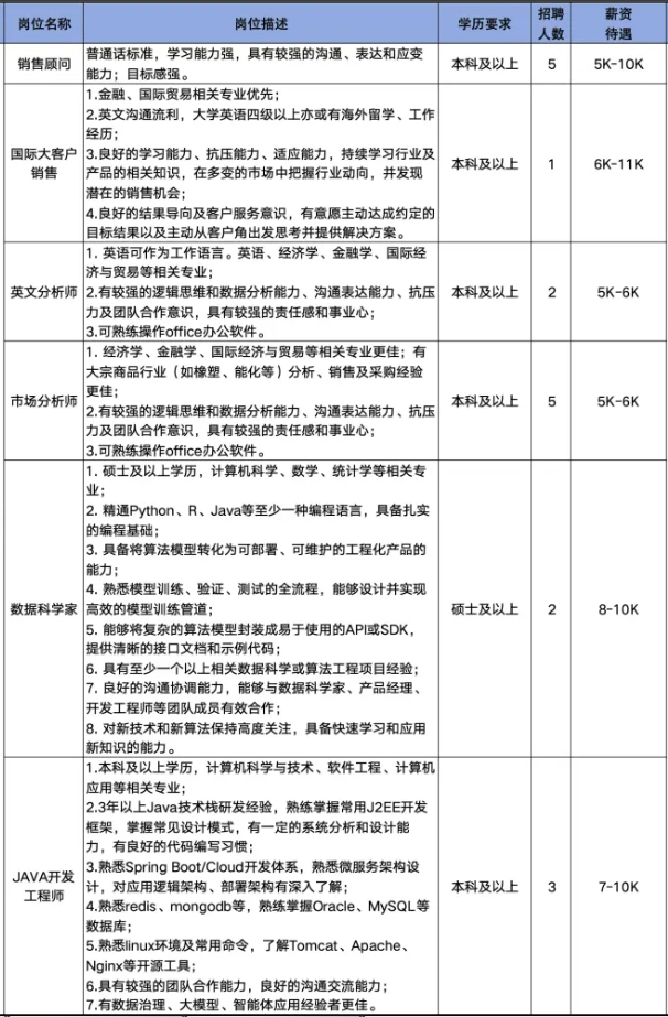 山东卓创资讯股份有限 公司招聘销售顾问,国际大客户销售,英文分析师,市场分析师,数据科学家,java开发工程师