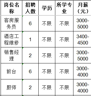 淄博星悦美悦酒店管理有限公司招聘客房服务员,酒店工程维修,销售经理,前台,厨师