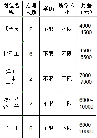 淄博星远机械加工有限公司招聘质检员,粘型工,焊工,电工,喷储备主任