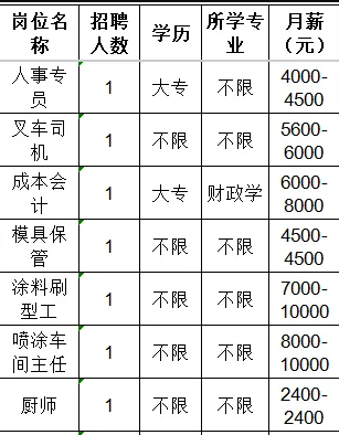 淄博建阳机械有限公司招聘人事专员,叉车司机,成本会计,模具保管,涂料刷型工,喷涂车间主任,厨师