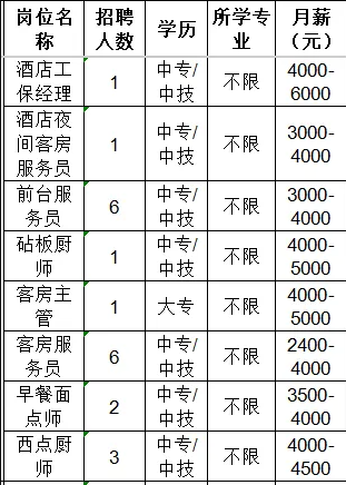 淄博博晨酒店管理有限公司招聘酒店工保经理,酒店夜间客房服务员,前台服务员,砧板厨师,客服主管,客房服务员,面点师,西点厨师