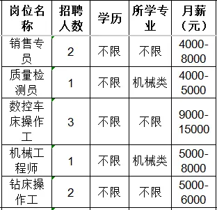 山东子业机器人有限公司招聘销售专员,质量检测员,数控车床操作工,机械工程师,钻床操作工