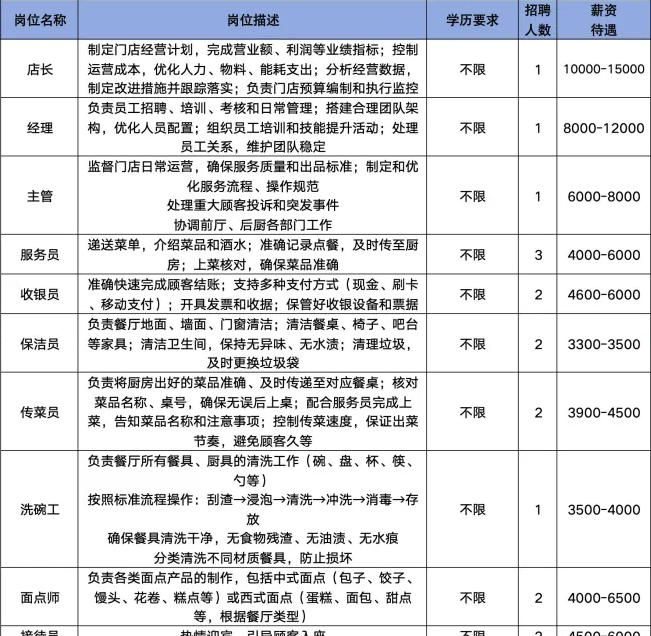 淄博村外村餐饮有限公司招聘店长,经理,主管,服务员,收银员,保洁员,传菜员,洗碗工,面点师等人才