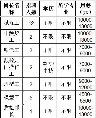 山东必拓重工有限公司招聘抛丸工,中频炉工,喷涂工,数控龙门操作工,埋型工,模型工,质检部长
