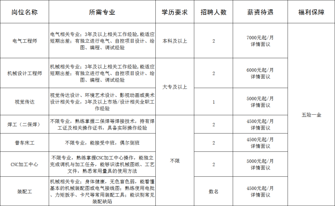 山东嘉富自动化科技有限公司招聘电气工程师,机械设计工程师,视觉传达,焊工,普车床工,cnc加工中心,装配工