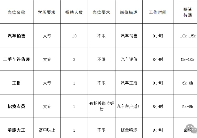 远方汽车贸易集团有限公司招聘汽车销售,二手车评估师,主播,招揽专员,喷漆大工