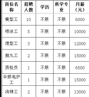 山东必拓重工有限公司招聘模型工,喷涂工,埋型工,抛丸工,质检员,电炉工,浇筑工