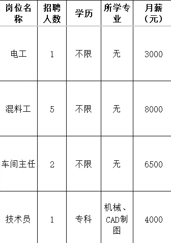 淄博嗣明工贸有限公司招聘电工,混料工,车间主任,技术员