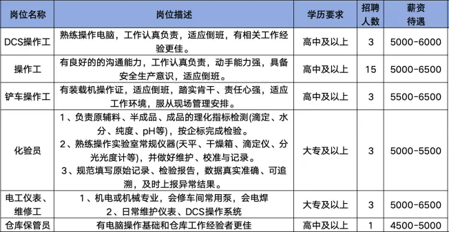 山东鸿钙新材料有限公司招聘dcs操作工,操作工,铲车操作工,化验员,电工仪表工,维修工,仓库保管员
