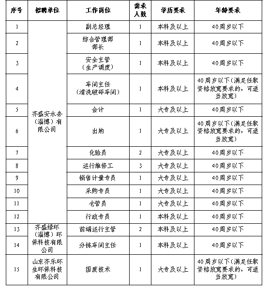 齐盛安水务（淄博）有限公司及子公司2026年人员招聘公告