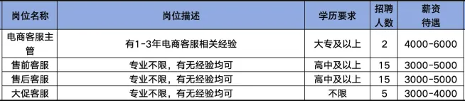 猫小二(淄博)电子商务综合服务有限公司招聘电商客服主管,售前客服,信后客服,大促客服