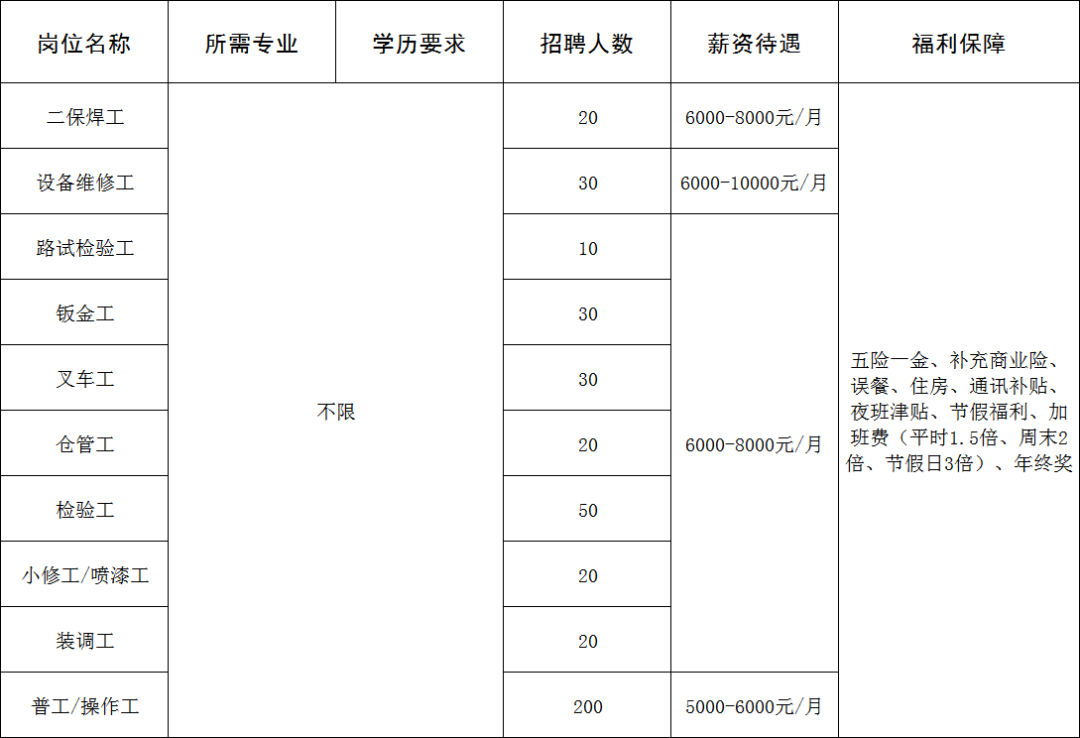 山东吉利新能源商用车有限公司招聘二保焊工,设备维修工,路试工,钣金工,叉车工,仓管工,喷漆工,装调工,普工,操作工