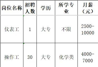 山东金城医药化工有限公司招聘仪表工,操作工