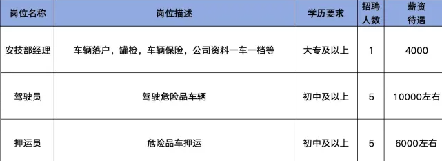 山东达顺物流有限公司招聘安技部经理,驾驶员,押运员