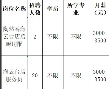 山东陶然香火锅餐饮有限公司招聘后厨切配,服务员
