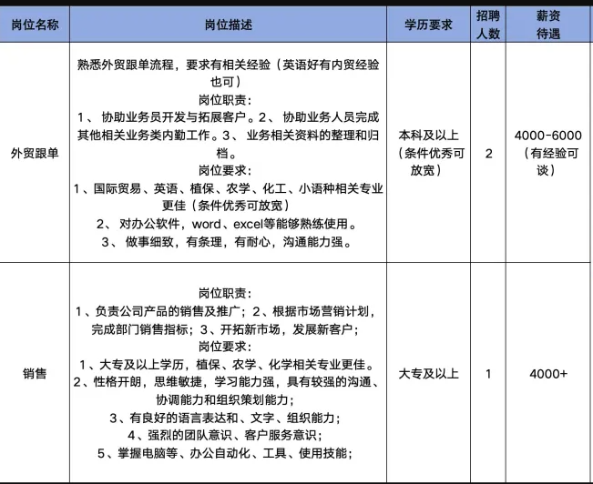 淄博基农国际贸易有限公司招聘外贸跟单,销售
