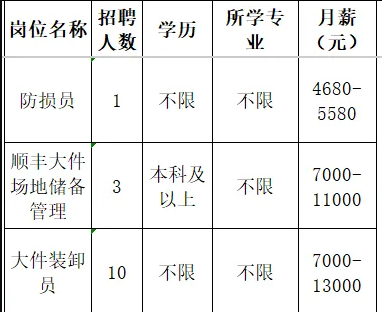 山东顺丰速运有限公司淄川双杨重货营业部招聘防损员,顺丰大件场地储备管理,大件装卸员