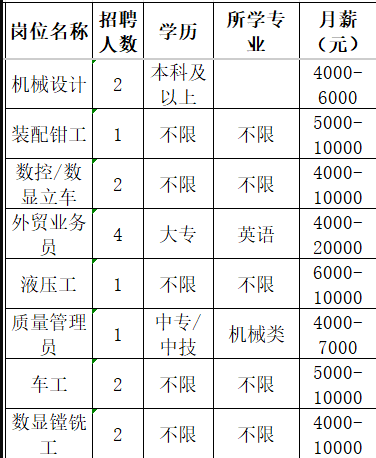 山东圣德智能装备有限公司招聘机械设计,装配钳工,数控/数显立车工,外贸业务员,液压工,质量管理员,车工,数显镗铣工
