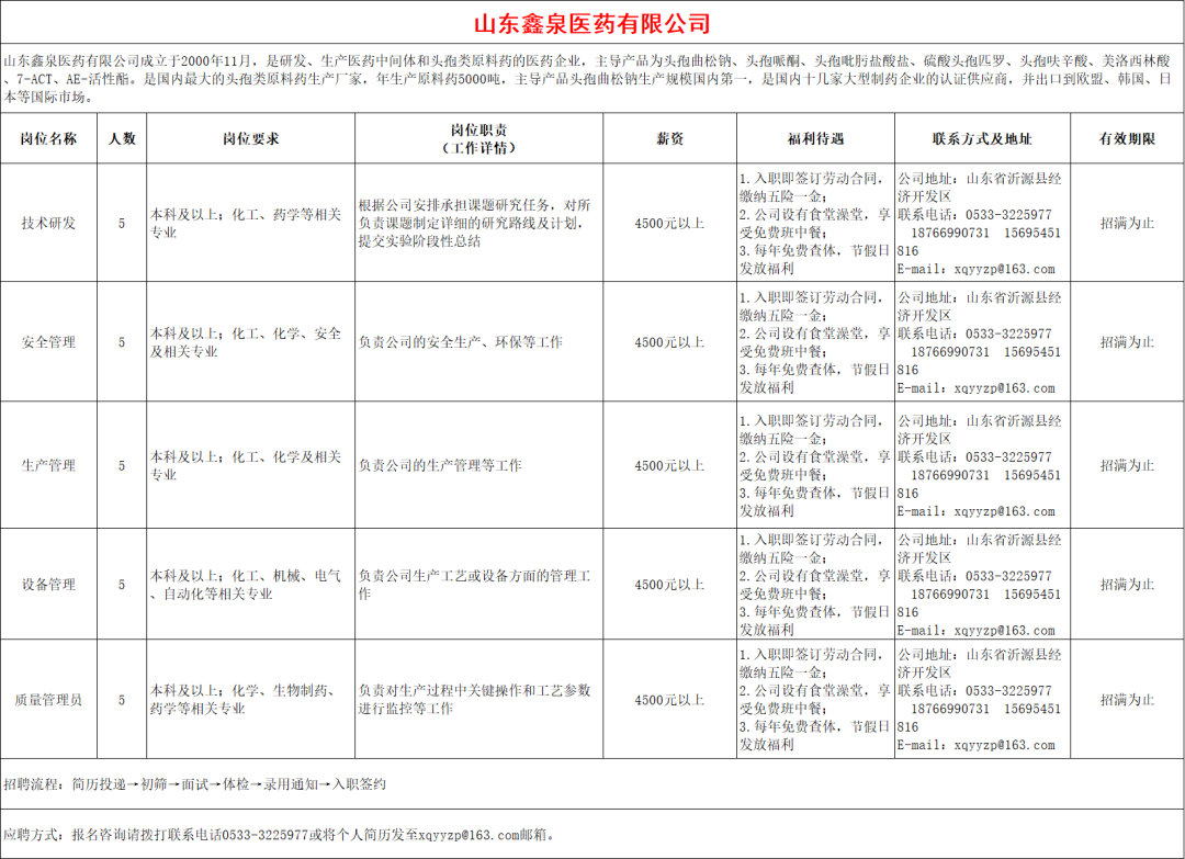 山东鑫泉医药有限公司招聘技术研发,安全管理,生产管理,设备管理,质理管理员