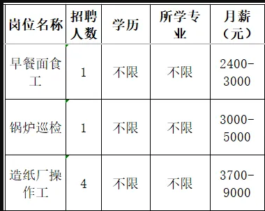 山东林源包装科技有限公司招聘早餐面食工,锅炉巡检,造纸厂操作工