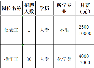 山东金城医药化工有限公司招聘仪表工,操作工