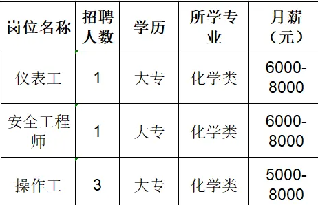 淄博正拓气体有限公司招聘仪表工,安全工程师,操作工