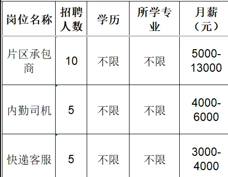 淄博越顺货运代理有限公司招聘片区承包商,内勤司机,快递客服