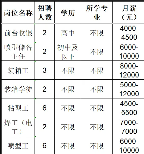 淄博星远机械加工有限公司招聘前台收银,喷型储备主任,装箱工,学徒,粘型工,焊工,电工,喷型工