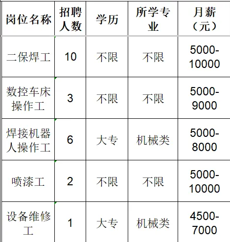 山东佳能科技股份有限公司招聘二保焊工,数控车床操作工,焊接机器人操作工,喷漆工,设备维修工