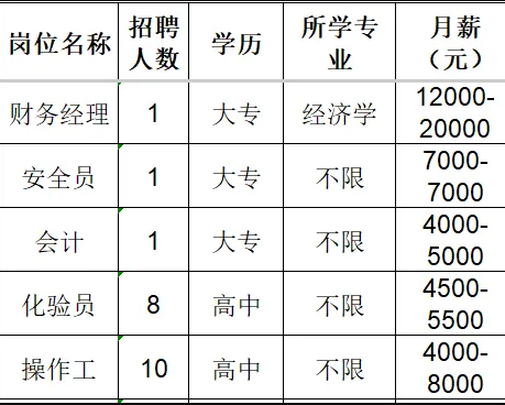 山东宝塔新能源有限公司招聘财务经理,安全员,会计,化验员,操作工