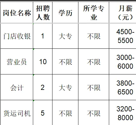 山东银有川食品有限公司招聘门店收银,营业员,会计,货运司机