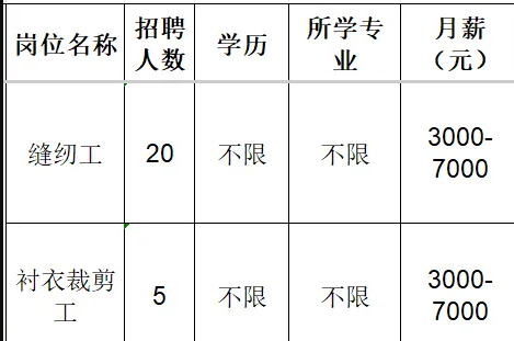 淄博红孩儿婴幼儿服饰有限公司招聘缝纫工,衬衣裁剪工