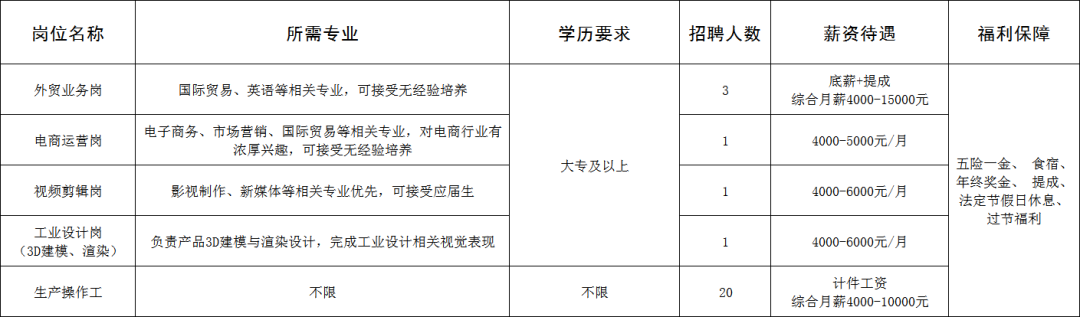淄博坤阳陶瓷有限公司招聘外贸业务员,电商运营人员,视频剪辑人员,工业设计人员,生产操作工