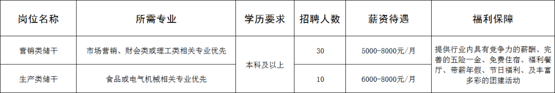 山东得益乳业股份有限公司招聘营销类储干,生产类储干