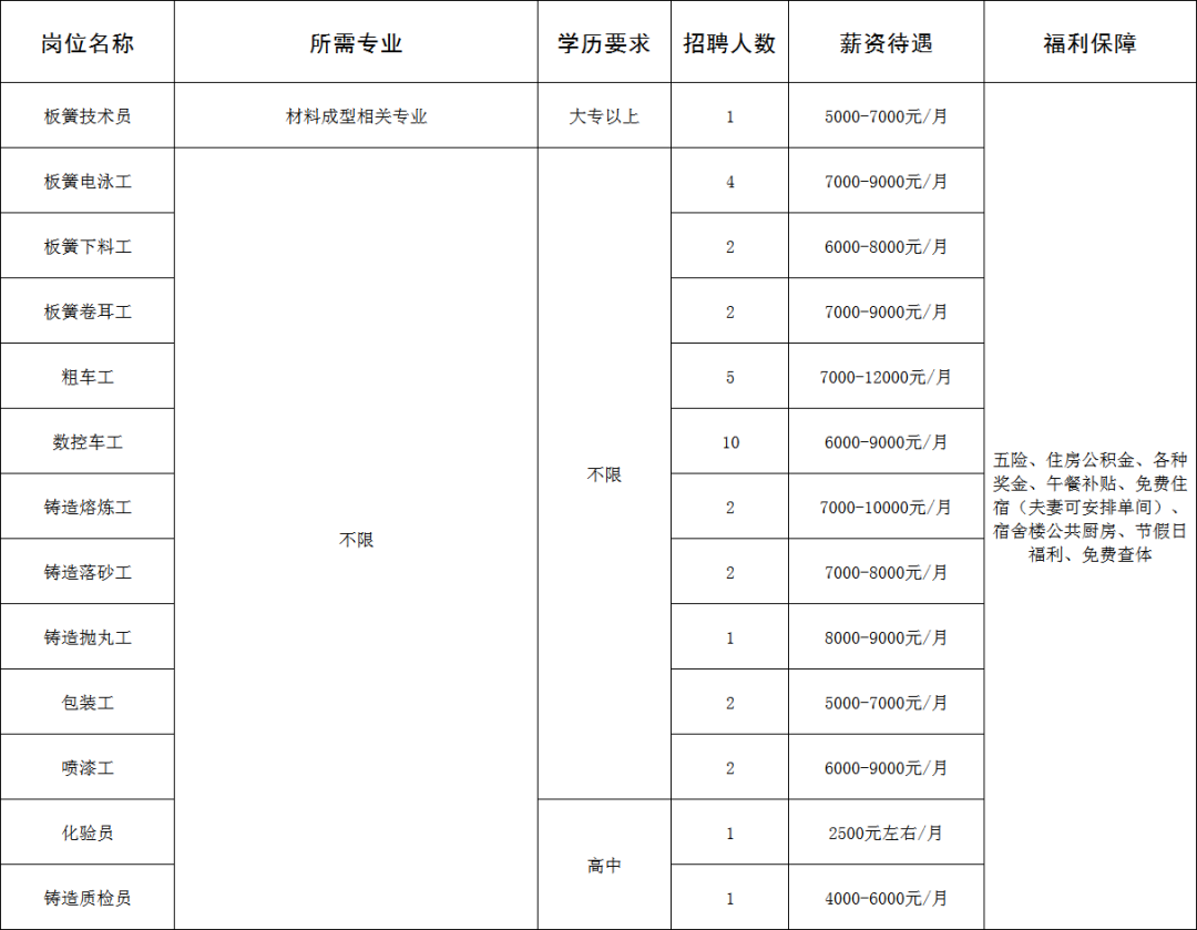 山东宏马工程机械有限公司招聘板簧技术员,电泳工,下料工,卷耳工,粗车工,数控车工,铸造熔炼工,包装工,喷漆工,化验员,质检员等人才