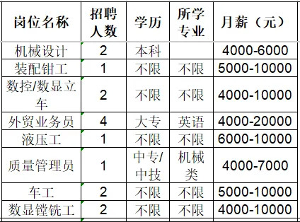 山东圣德智能装备有限公司招聘机械设计,装配钳工,车工,外贸业务员,液压工,质量管理员等人才
