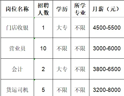 山东银有川食品有限公司招聘门店收银,营业员,会计,货运司机