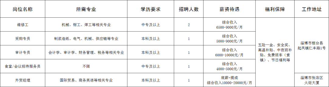 山东仁丰特种材料股份有限公司招聘维修工,采购专员,审计专员,服务员,外贸经理