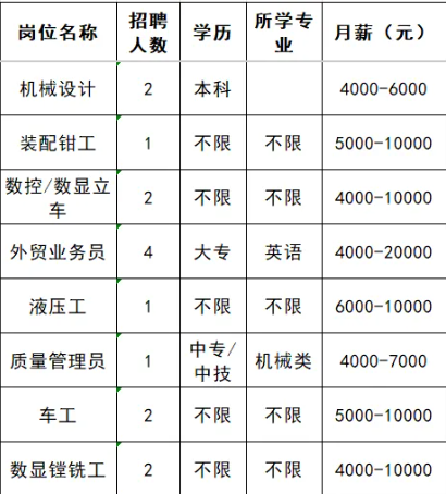 山东圣德智能装备有限公司招聘机械设计,装配钳工,数控,数显立车工,外贸业务员,液压工,质量管理员,车工,数显镗铣工