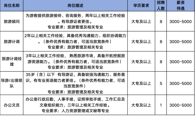 山东国际旅行社有限公司招聘旅游顾问,旅游计调,计调经理,导游,出境领队,办公文员