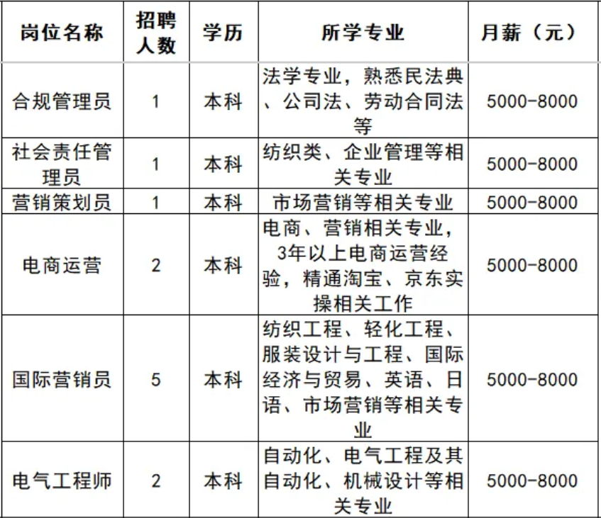 鲁泰纺织股份有限公司招聘合规管理员,电商运营,电气工程师等人才