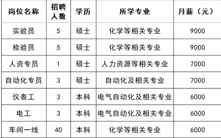 山东凯盛新材料股份有限公司招聘实验员,人资专员,自动化专员,电工,普工等人才