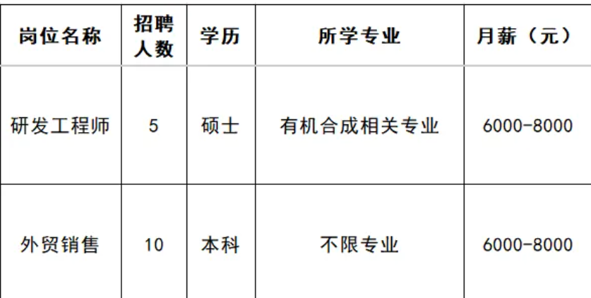 山东金城医药集团股份有限公司招聘研发工程师,外贸销售