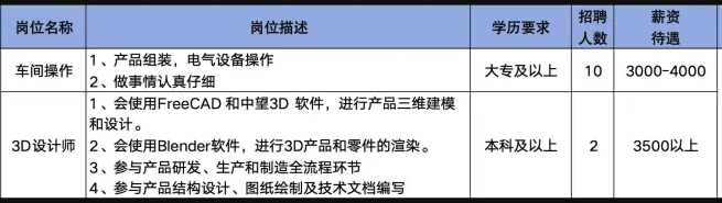 山东芬芳时代技术有限公司招聘操作工,3d设计师