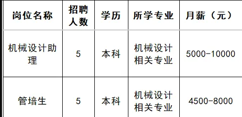 山东泰展机电科技股份有限公司招聘机械设计助理,管培生